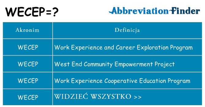 Co wecep oznaczać