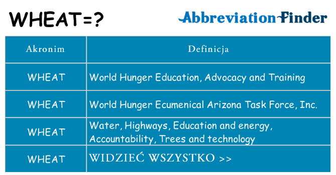 Co wheat oznaczać