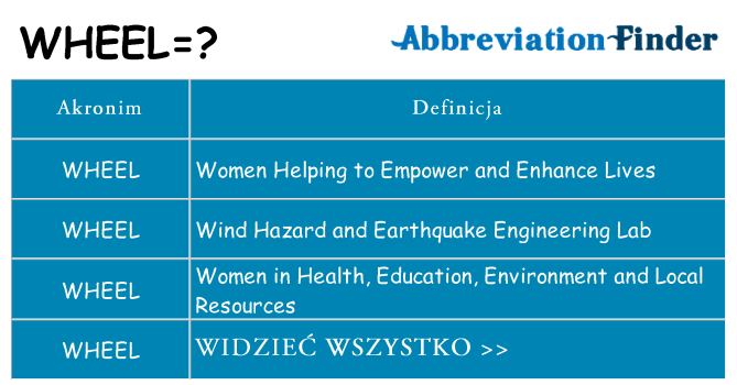 Co wheel oznaczać