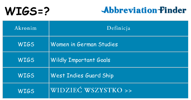 Co wigs oznaczać