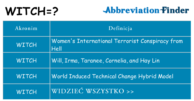 Co witch oznaczać
