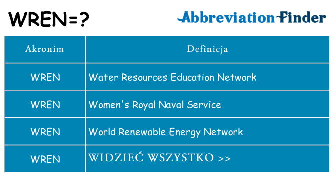 Co wren oznaczać