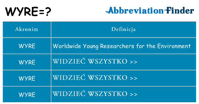 Co wyre oznaczać