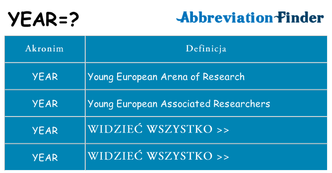 Co year oznaczać