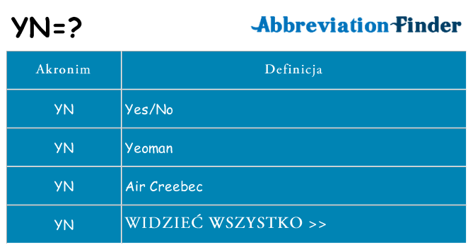 Co yn oznaczać
