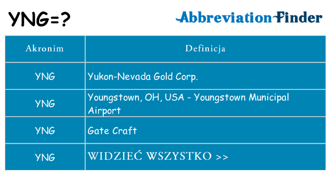 Co yng oznaczać