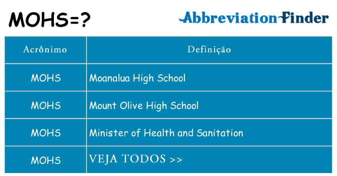 mohs de quê
