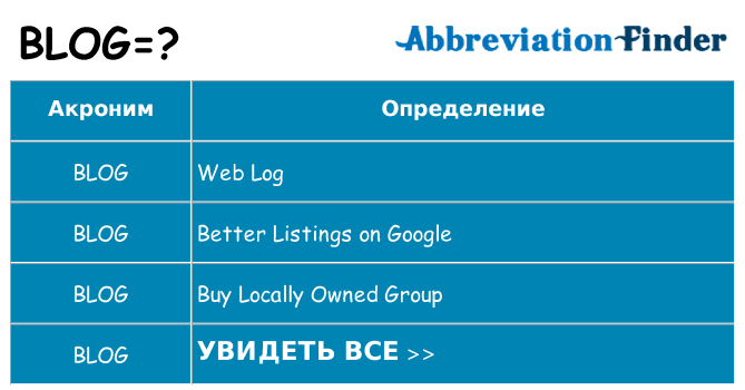 Что означает аббревиатура blog