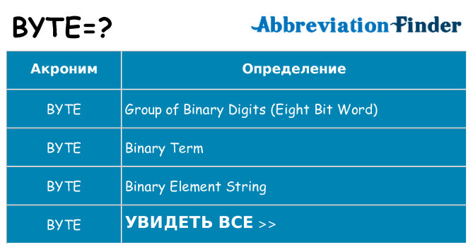 Что означает аббревиатура byte