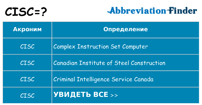 Что означает аббревиатура cisc