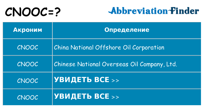 Что означает аббревиатура cnooc