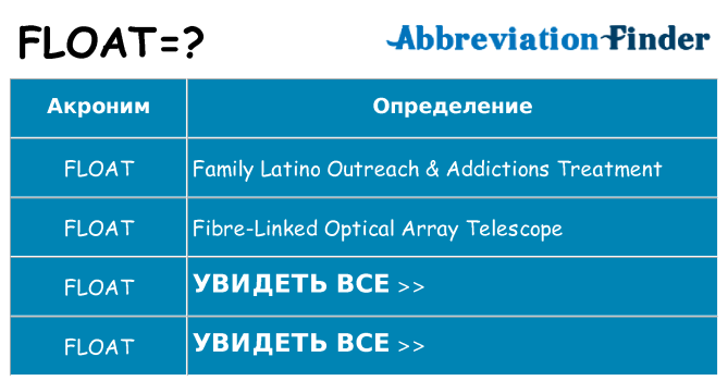 Что означает аббревиатура float
