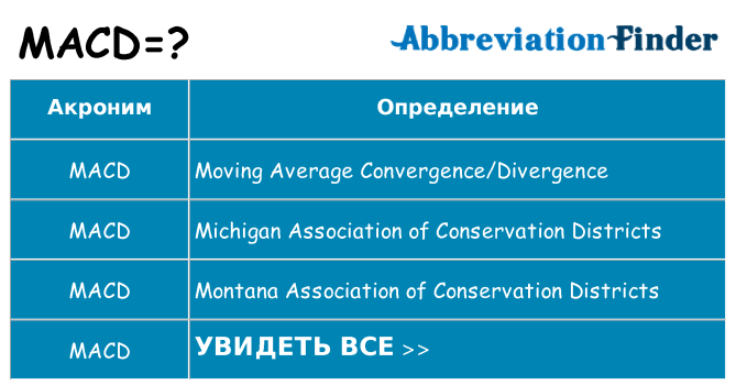 Что означает аббревиатура macd