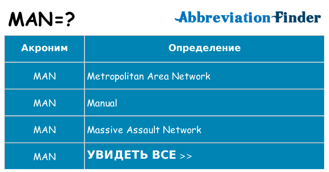 Что означает акроним. Аббревиатура man. Ман расшифровка аббревиатуры. Man расшифровка аббревиатуры в информатике. MAB расшифровка аббревиатуры.