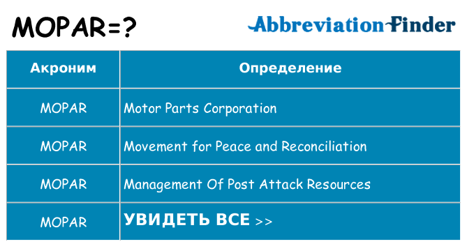 Что означает аббревиатура mopar