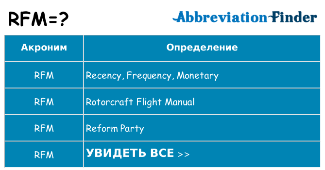 Что означает аббревиатура rfm