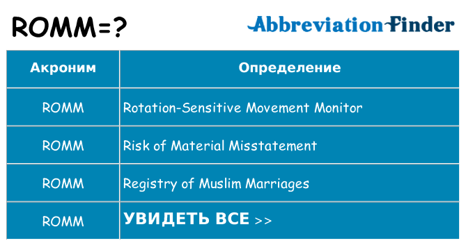 Что означает аббревиатура romm