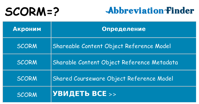 Что означает аббревиатура scorm