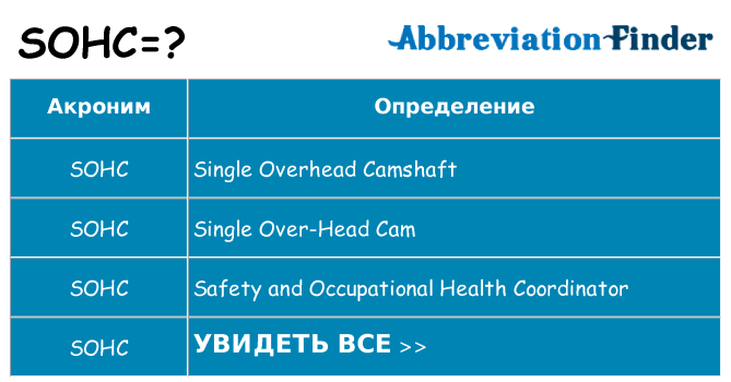 Что означает аббревиатура sohc