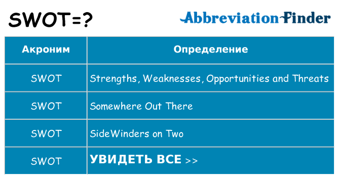Что означает аббревиатура swot