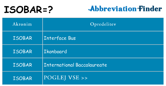 Kaj isobar stati