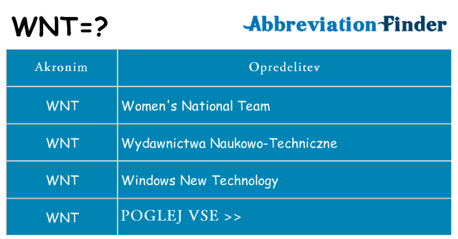 Kaj wnt stati