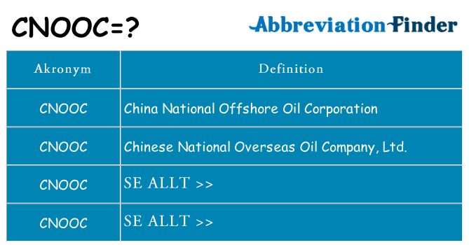 Vad står cnooc för
