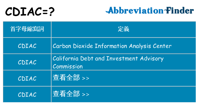 cdiac 代表什麼