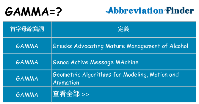 gamma 代表什麼