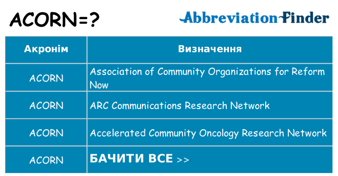 Що acorn означають
