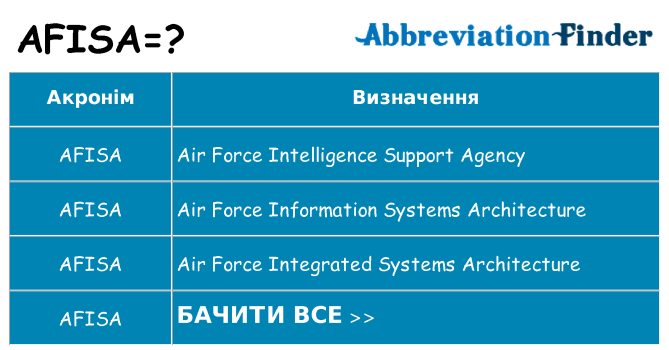 Що afisa означають