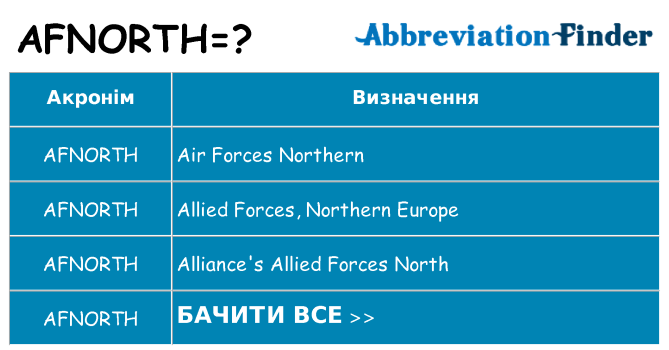 Що afnorth означають