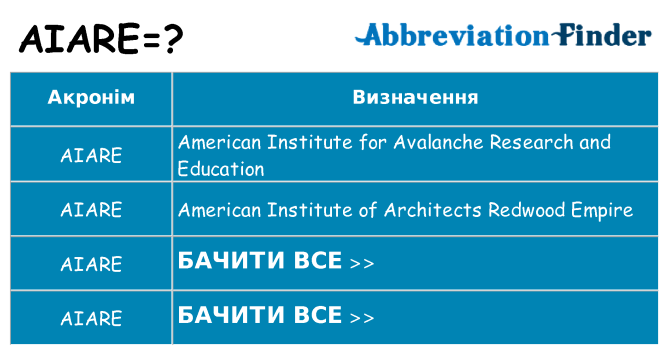 Що aiare означають