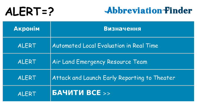 Що alert означають