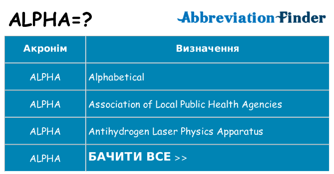 Що alpha означають