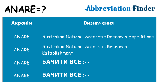 Що anare означають