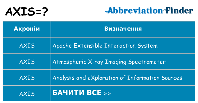 Що axis означають
