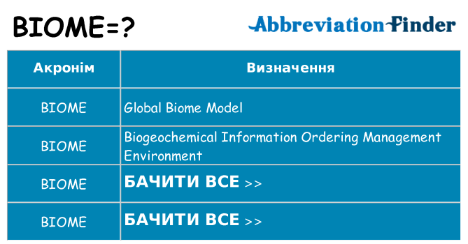Що biome означають