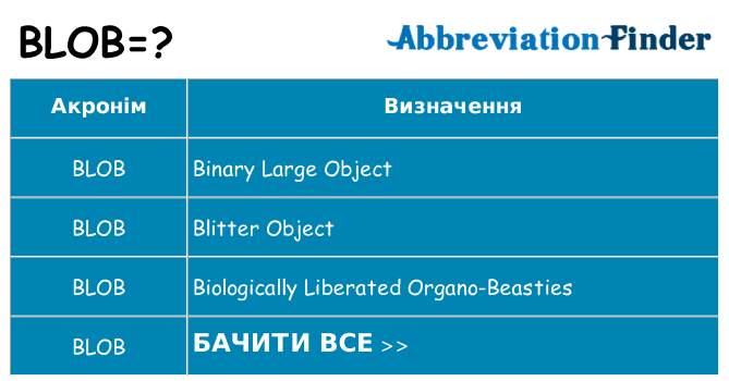 Що blob означають