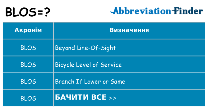 Що blos означають