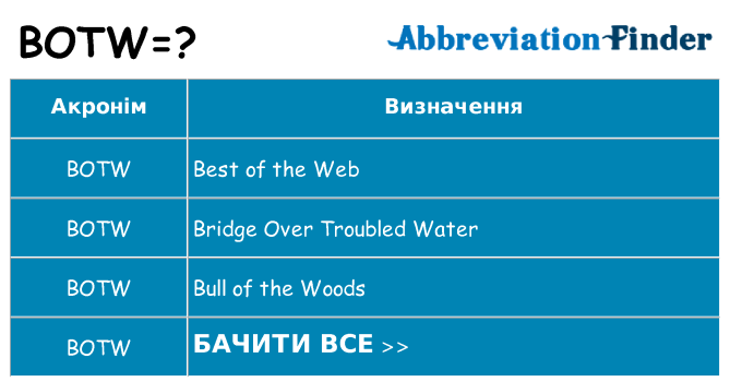 Що botw означають