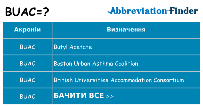Що buac означають