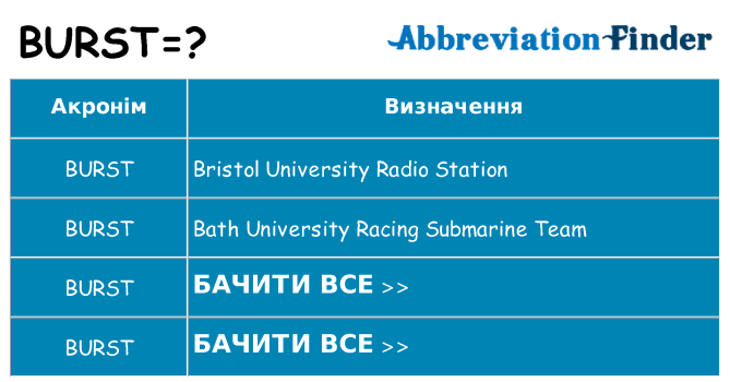 Що burst означають