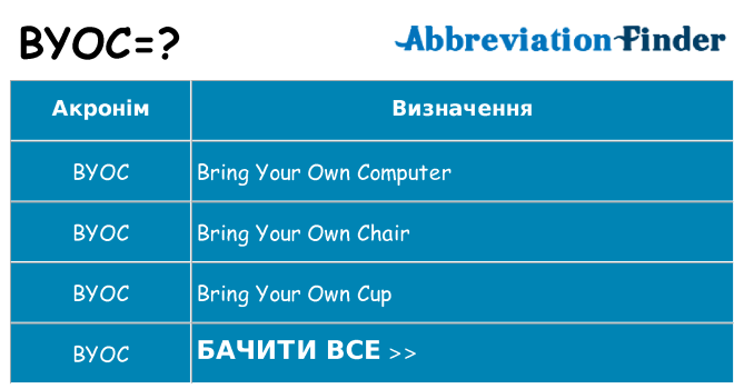 Що byoc означають