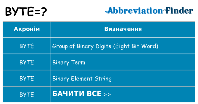 Що byte означають