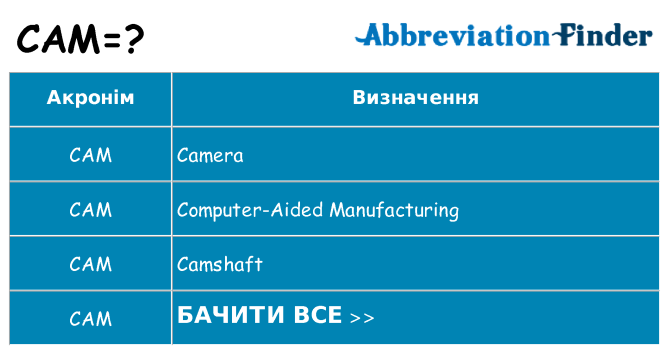 Що cam означають