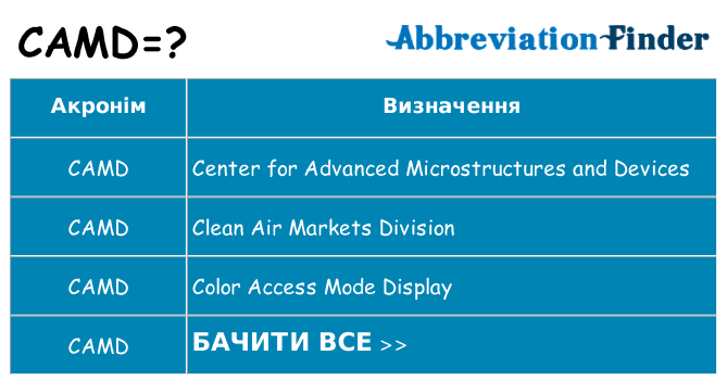 Що camd означають