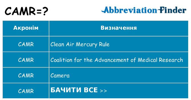 Що camr означають