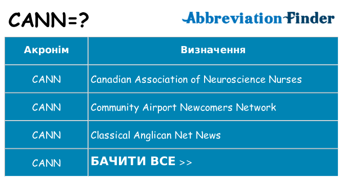 Що cann означають