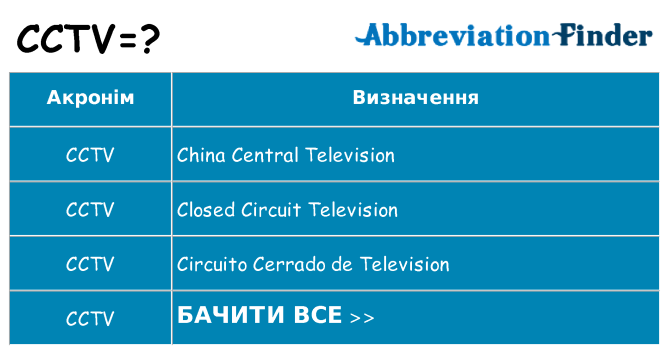 Що cctv означають